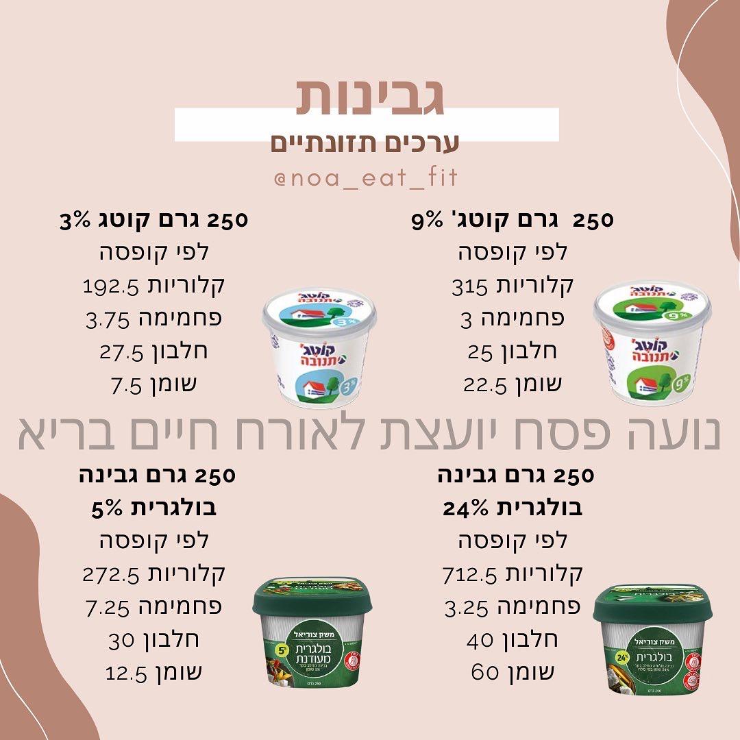 ערכים תזונתיים של קוטג' ובולגרית